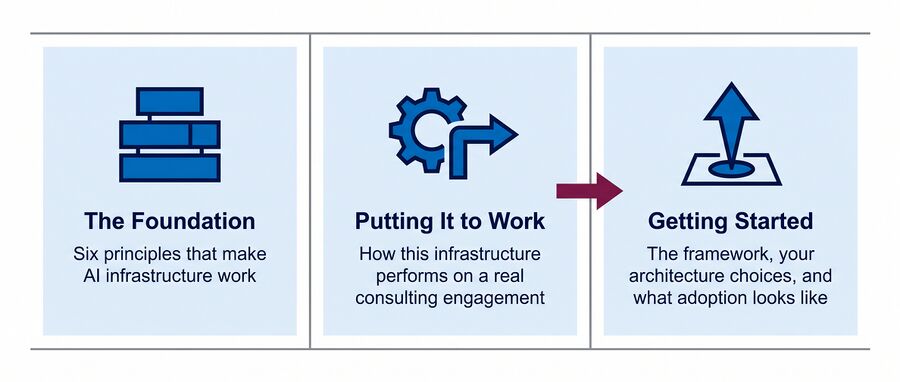 The three parts of the session.
