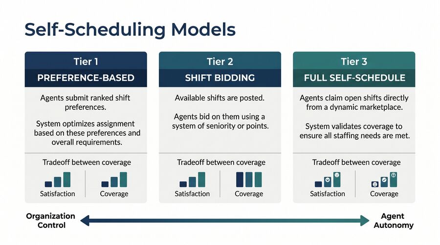Self-Scheduling and Flexible Workforce Models - WFM Labs