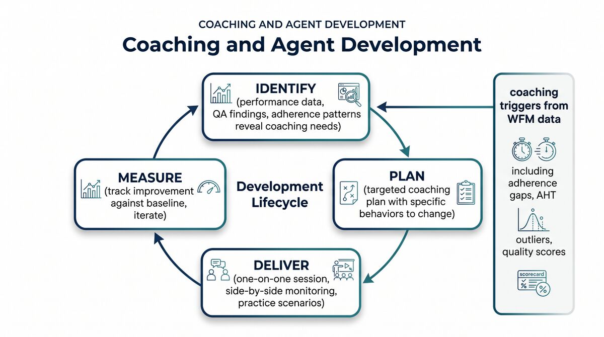 Coaching and Agent Development - WFM Labs