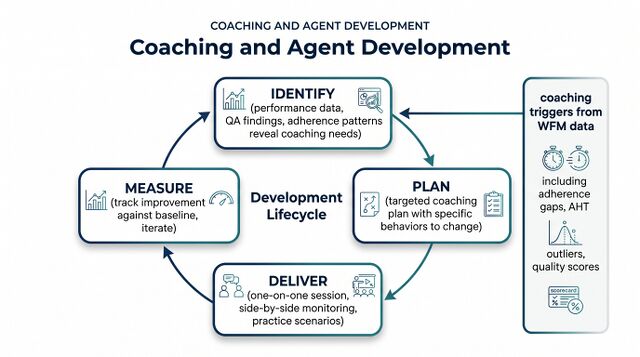 Coaching and Agent Development - WFM Labs