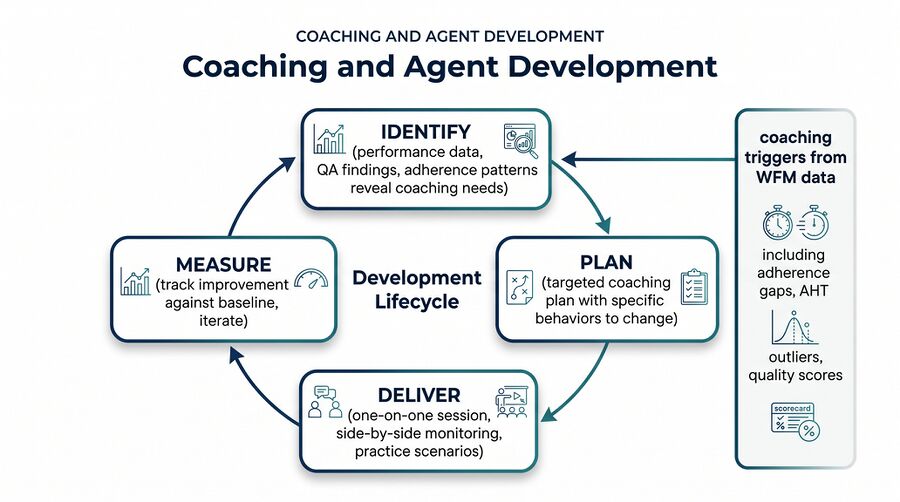 Coaching and Agent Development - WFM Labs