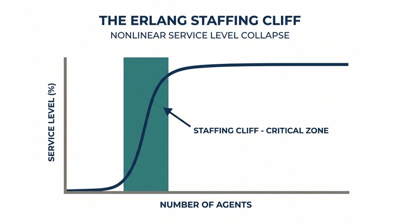File:Featured-Erlang-Staffing-Cliff.png