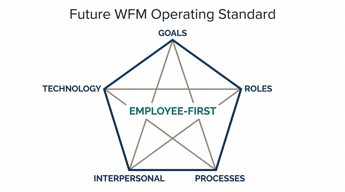 Future WFM Operating Standard - WFM Labs