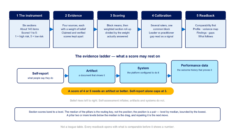 File:Diagram-Maturity-Assessment-Method.png