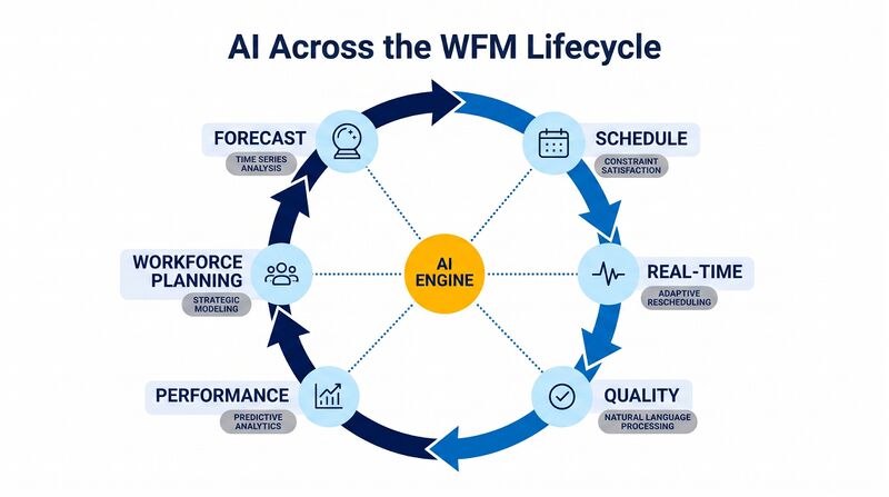 File:GBT-AI-WFM-Lifecycle.png