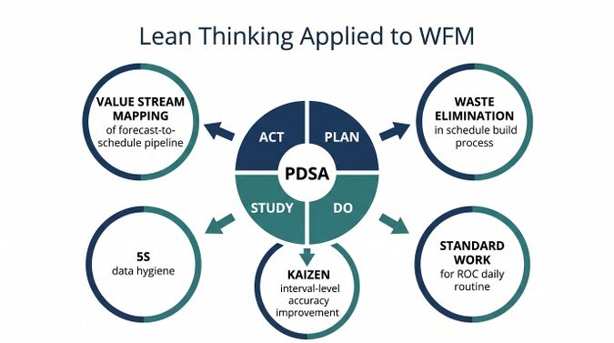Lean and Continuous Improvement Applied to WFM Processes - WFM Labs