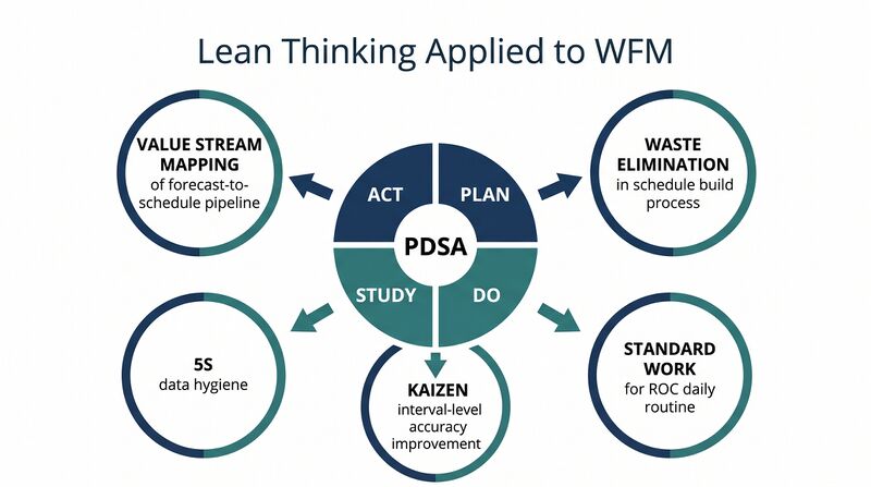 File:Diagram-Lean-WFM.png