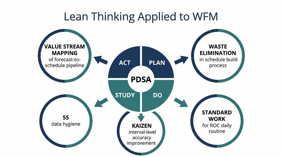 Lean and Continuous Improvement Applied to WFM Processes - WFM Labs
