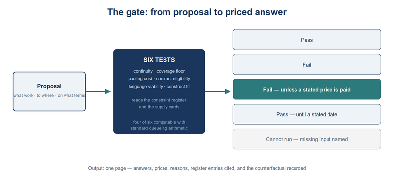 File:Placement-engine-gate-flow.png