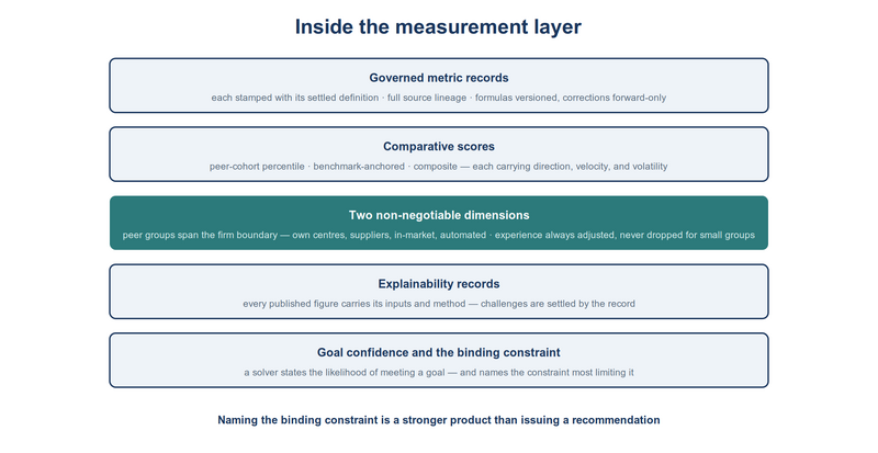 File:Placement-engine-measurement-layer.png