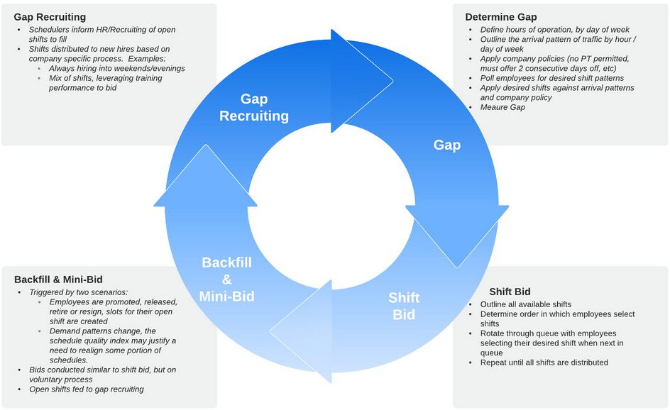 WFM Processes WFM Labs