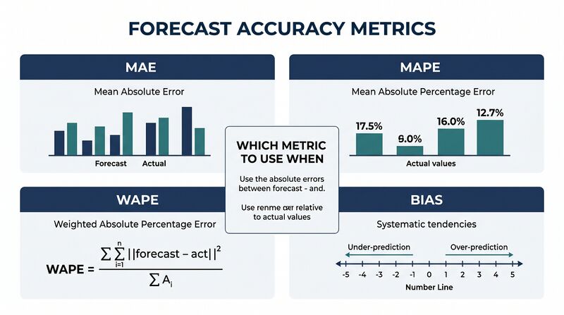 File:Diagram-Forecast-Accuracy.png