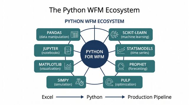 Python for Workforce Management - WFM Labs