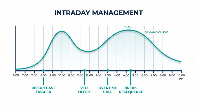 Intraday Management - WFM Labs