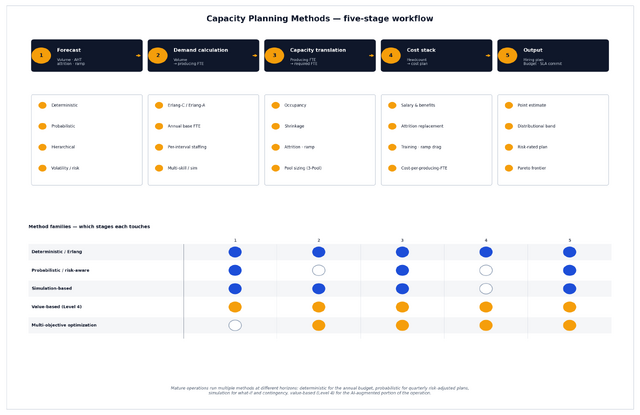 Capacity Planning Methods - WFM Labs