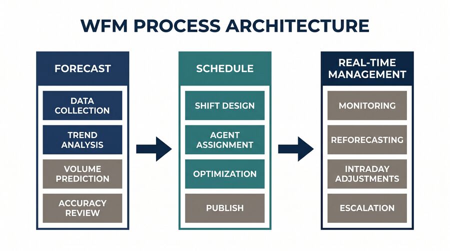 WFM Processes - WFM Labs