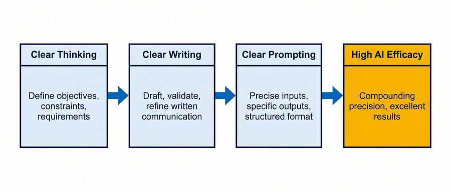Clarity compounds through four sequential stages.
