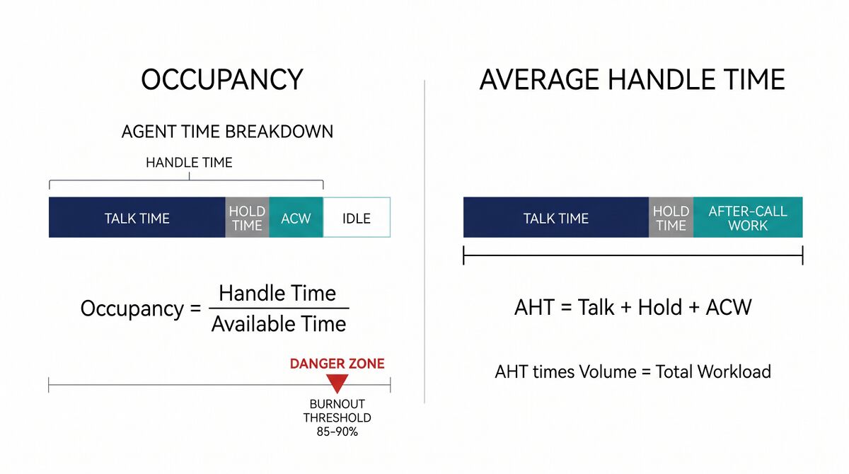 Occupancy - WFM Labs