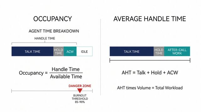 Occupancy - WFM Labs