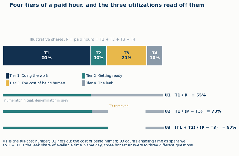 File:Diagram-Value-Tiers-Three-Utilizations.png