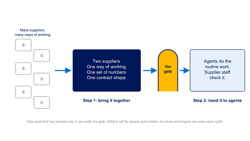 File:Diagram-Consolidate-Then-Automate.png
