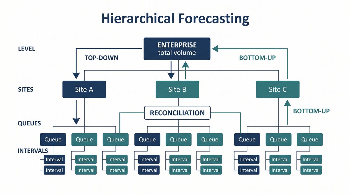 Hierarchical Forecasting - WFM Labs