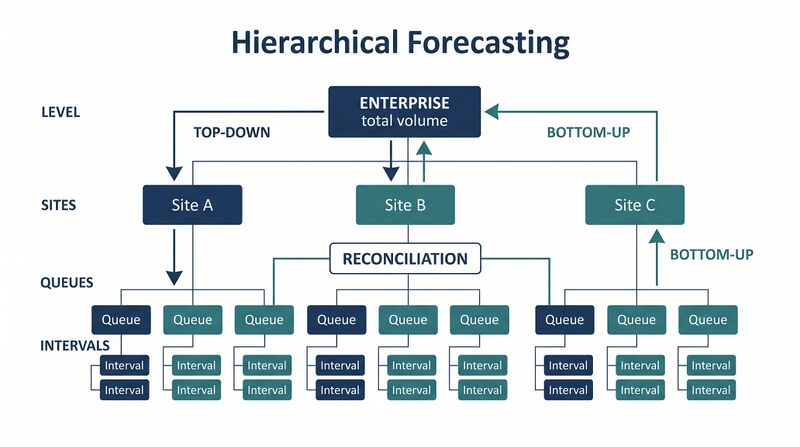 File:Diagram-Hierarchical-Forecasting.png