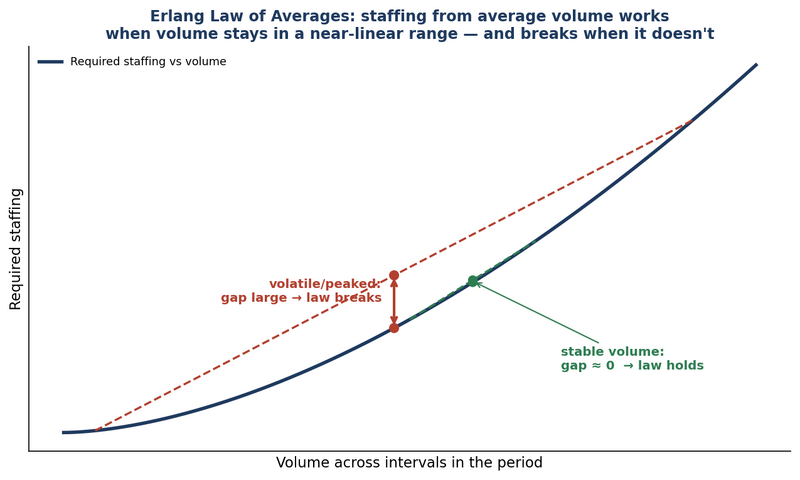 File:Erlang-Law-of-Averages-WFM.png