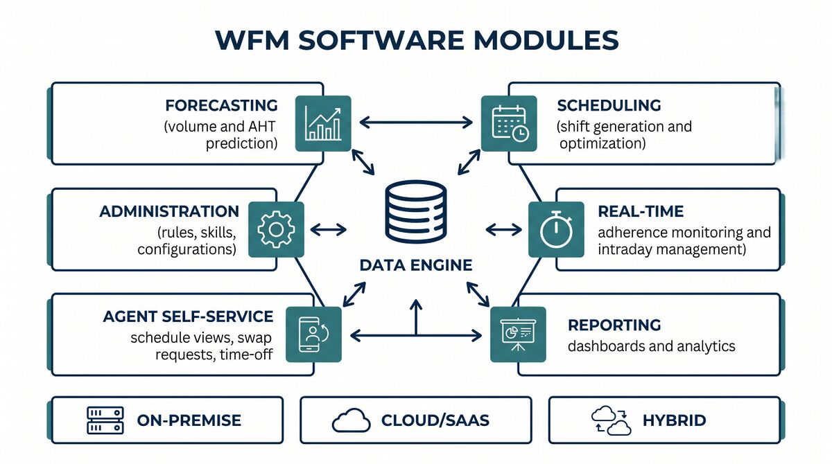 Workforce Management Software - WFM Labs