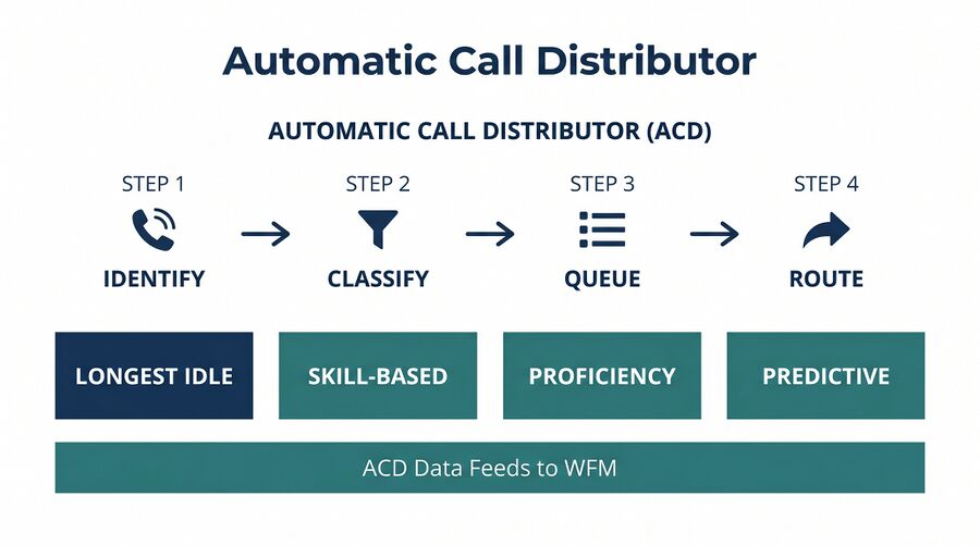 Automatic Call Distributor - WFM Labs