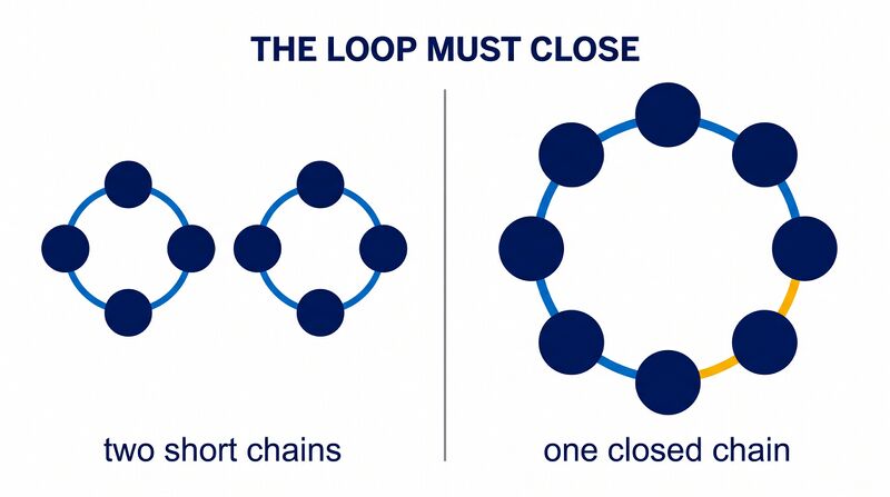 File:Chaining-Loop-Must-Close.png