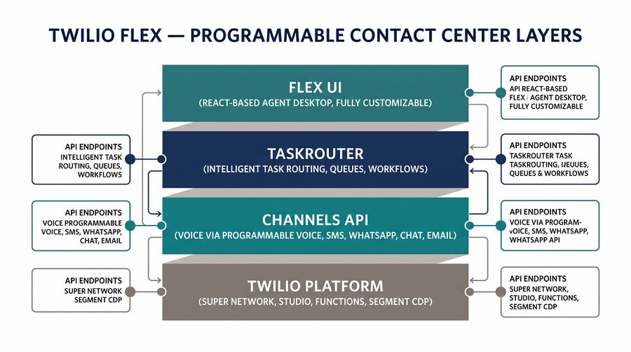 Twilio Flex - WFM Labs