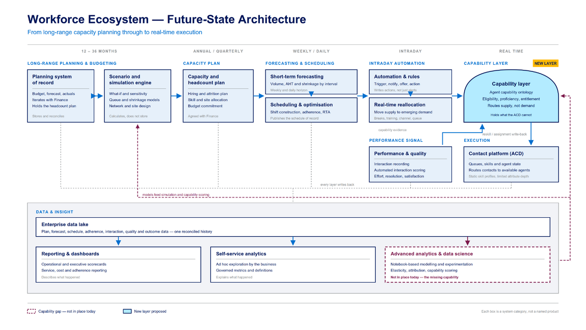 Future-state workforce ecosystem architecture from long-range planning to real-time execution