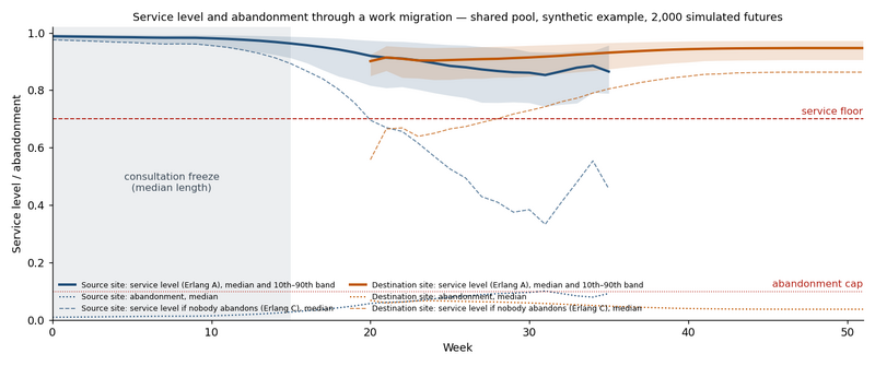 File:WFM-Migration-Service-Valley-Erlang-A.png