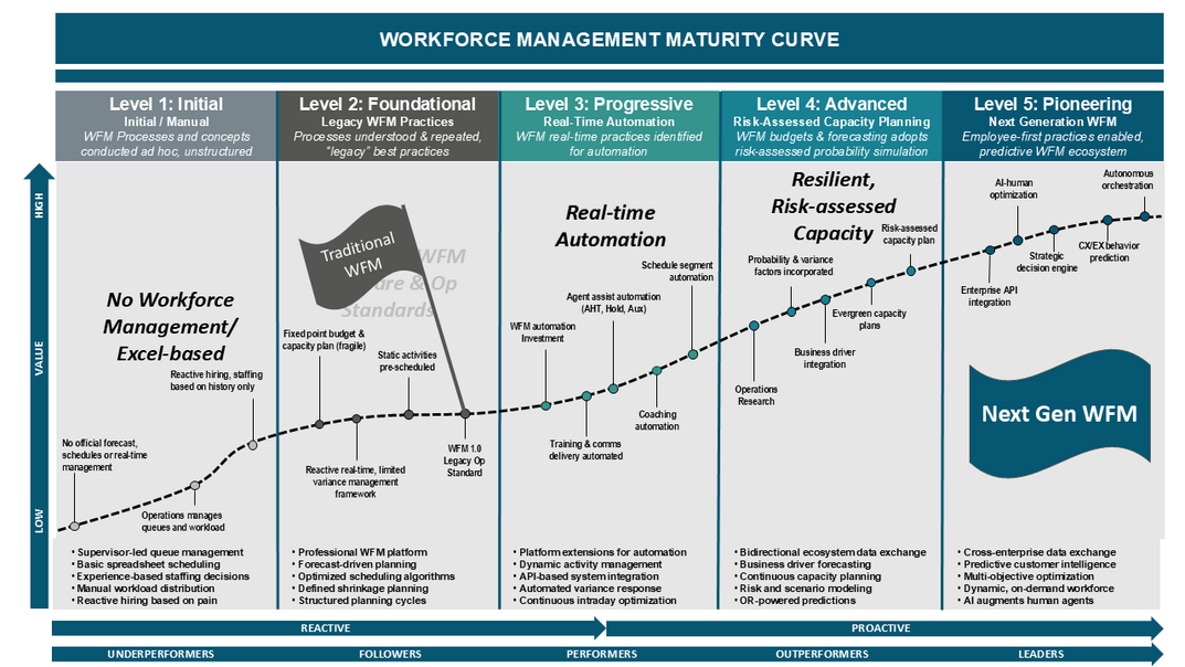 WFM Labs Maturity Model