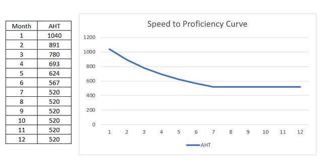 Speed to proficiency curve - WFM Labs