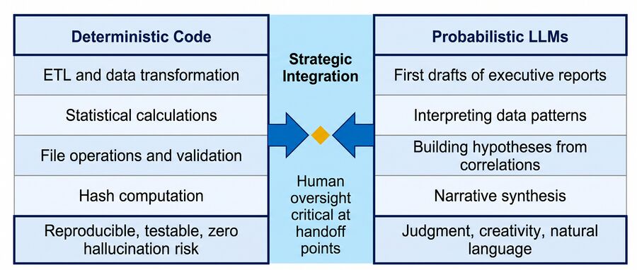 Deterministic and probabilistic work, with human oversight at the handoff.
