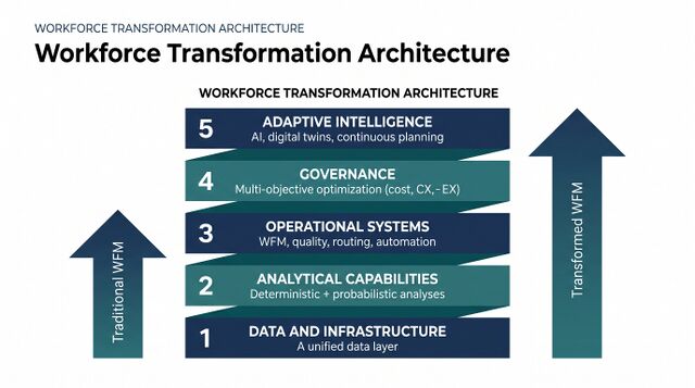Workforce Transformation Architecture - WFM Labs