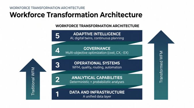 Workforce Transformation Architecture - WFM Labs
