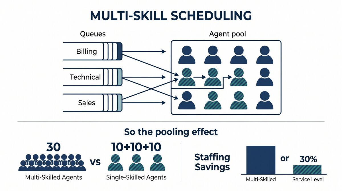 Multi-Skill Scheduling - WFM Labs