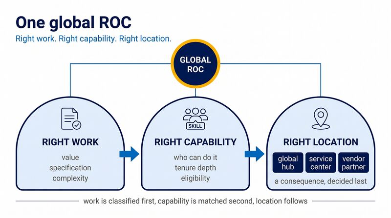 File:WFM-Right-Work-Right-Capability-Right-Location.png