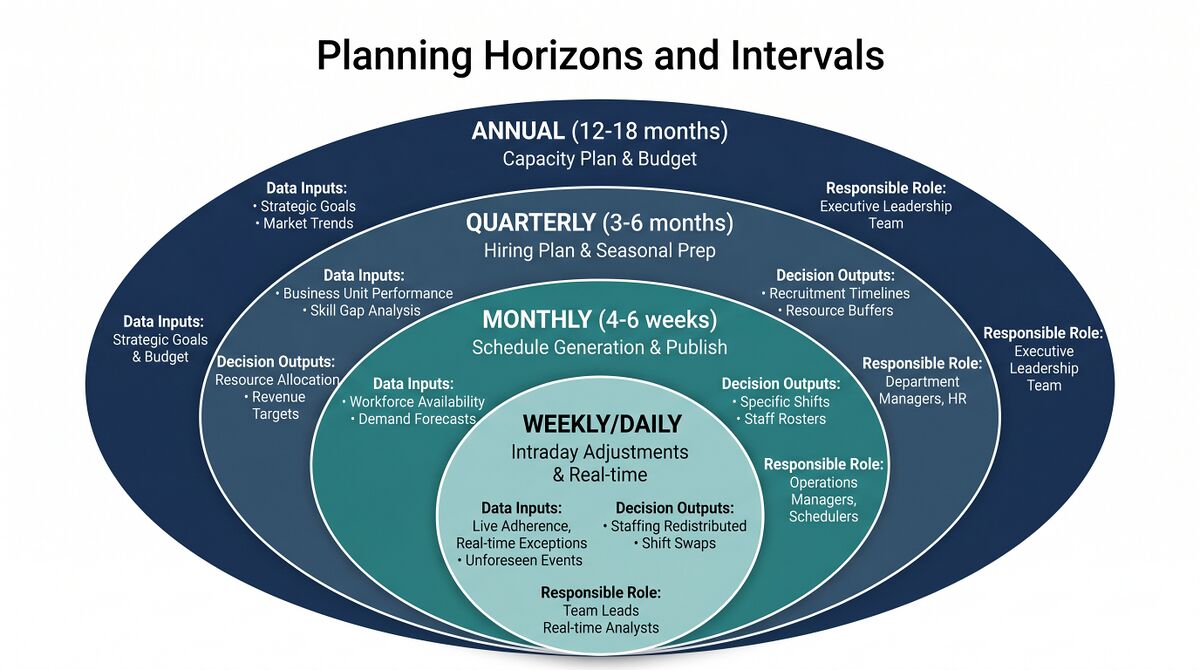 Schedule Horizon and Planning Interval Selection - WFM Labs
