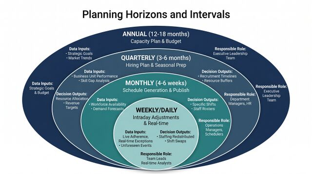 Schedule Horizon and Planning Interval Selection - WFM Labs