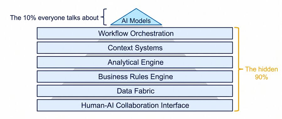 Six infrastructure layers beneath the visible model.