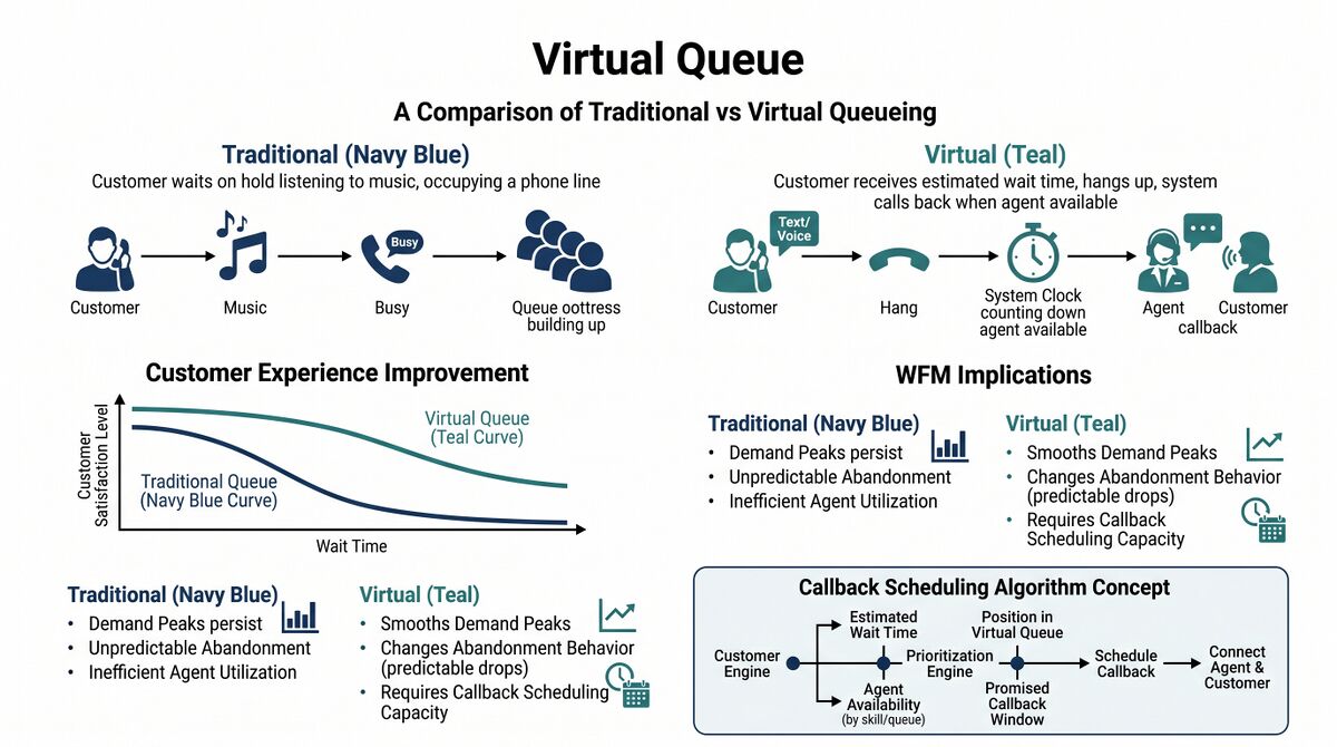 Virtual Queue - WFM Labs