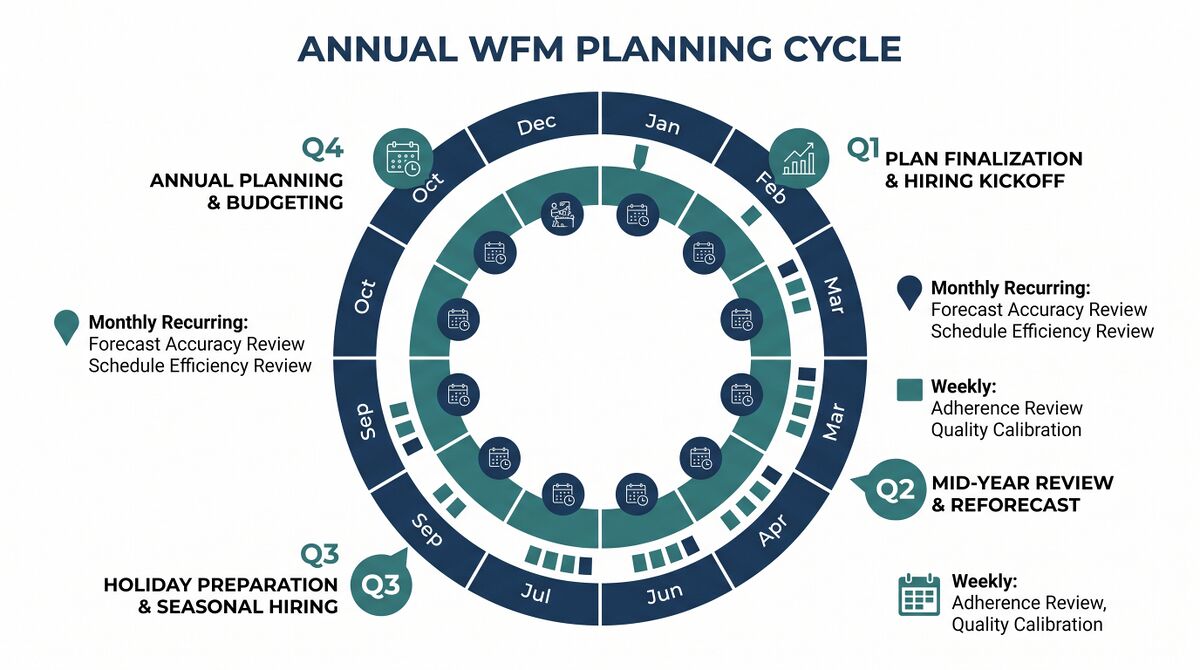 Workforce Planning Calendar and Annual Planning Cycle - WFM Labs