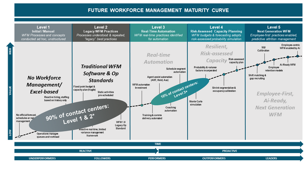 WFM Assessment - WFM Labs
