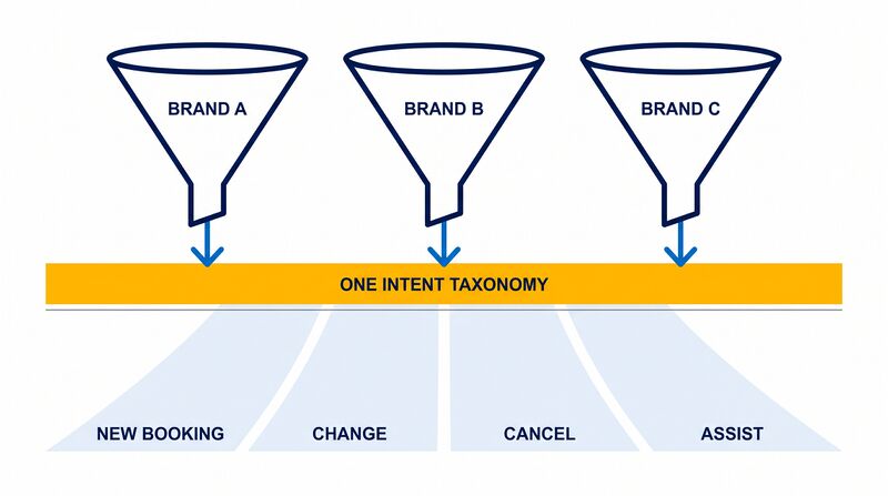 File:Diagram-Intent-Taxonomy-Three-Funnels.png