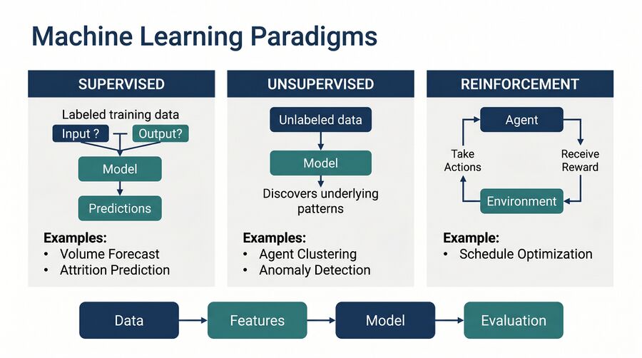 Machine Learning Concepts - WFM Labs