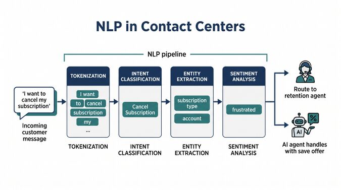 Natural Language Processing - WFM Labs